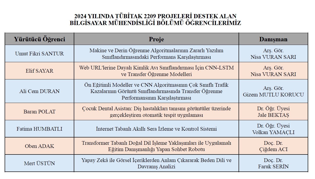2024 yılında TÜBİTAK 2209 Projeleri Destek Alan Öğrencilerimiz detayı için tıklayınız